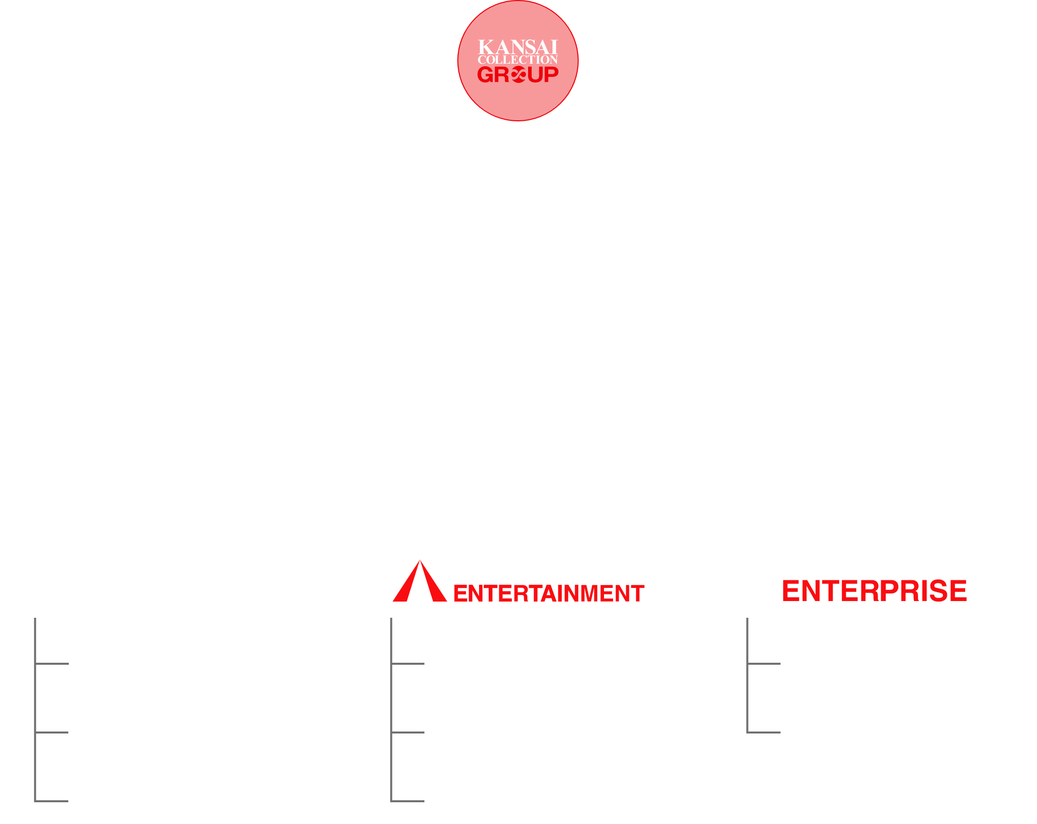 関西コレクショングループ組織図